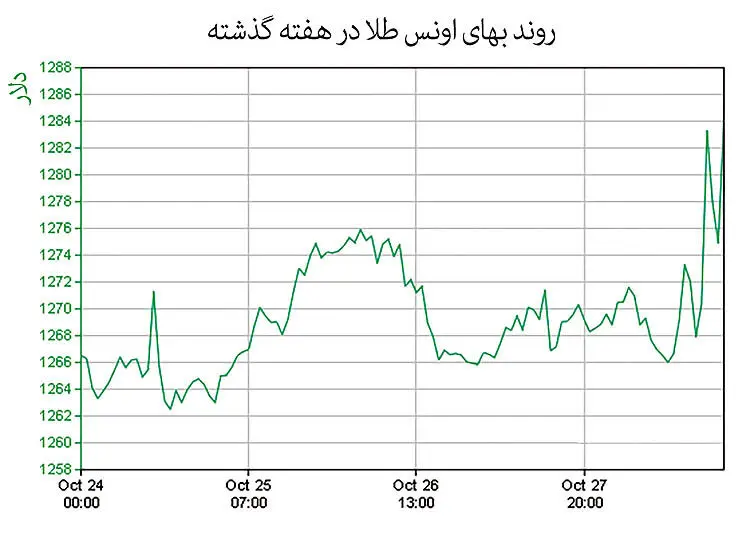 ریکاوری طلا از کف اکتبر