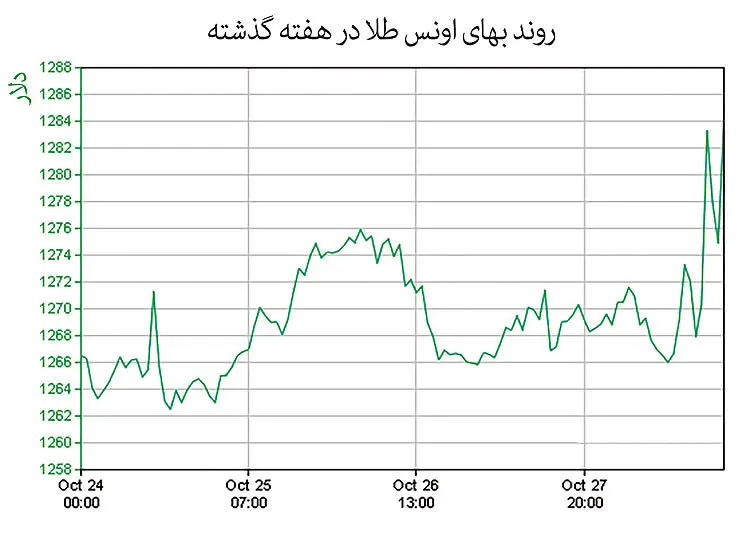 ریکاوری طلا از کف اکتبر