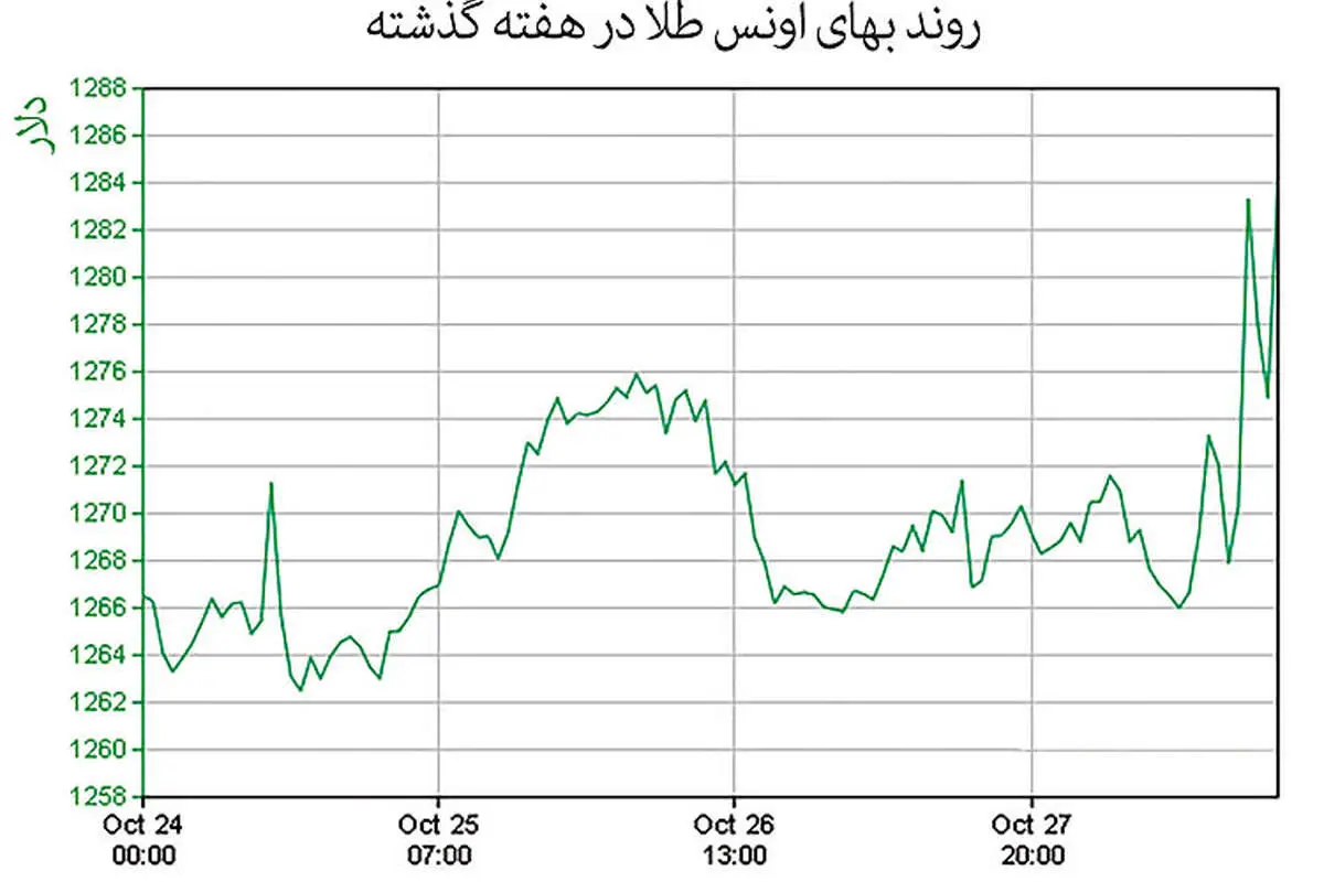 ریکاوری طلا از کف اکتبر