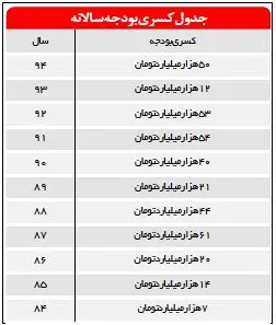 کفگیر دولت همیشه ته دیگ!
