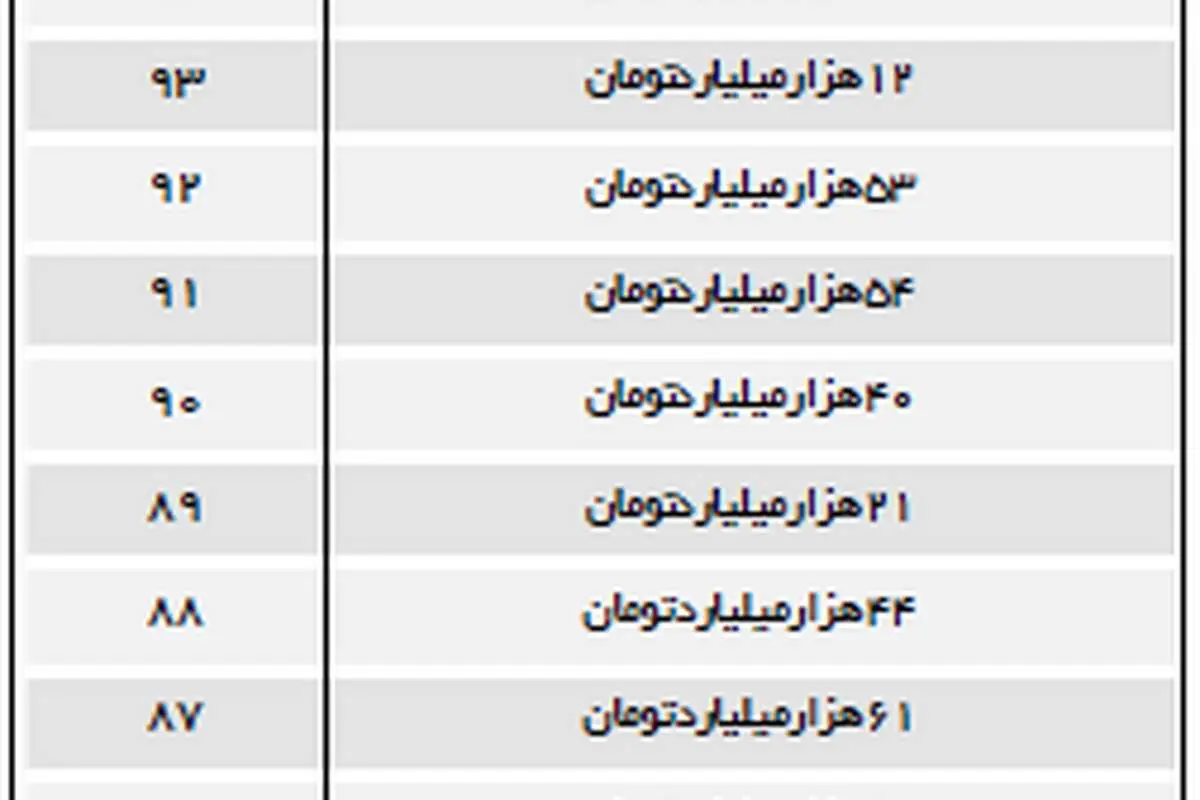 کفگیر دولت همیشه ته دیگ!