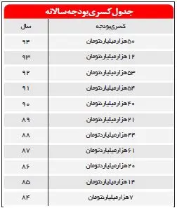 کفگیر دولت همیشه ته دیگ!