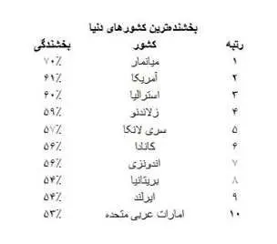 بخشنده‌ترین مردم جهان کدامند؟