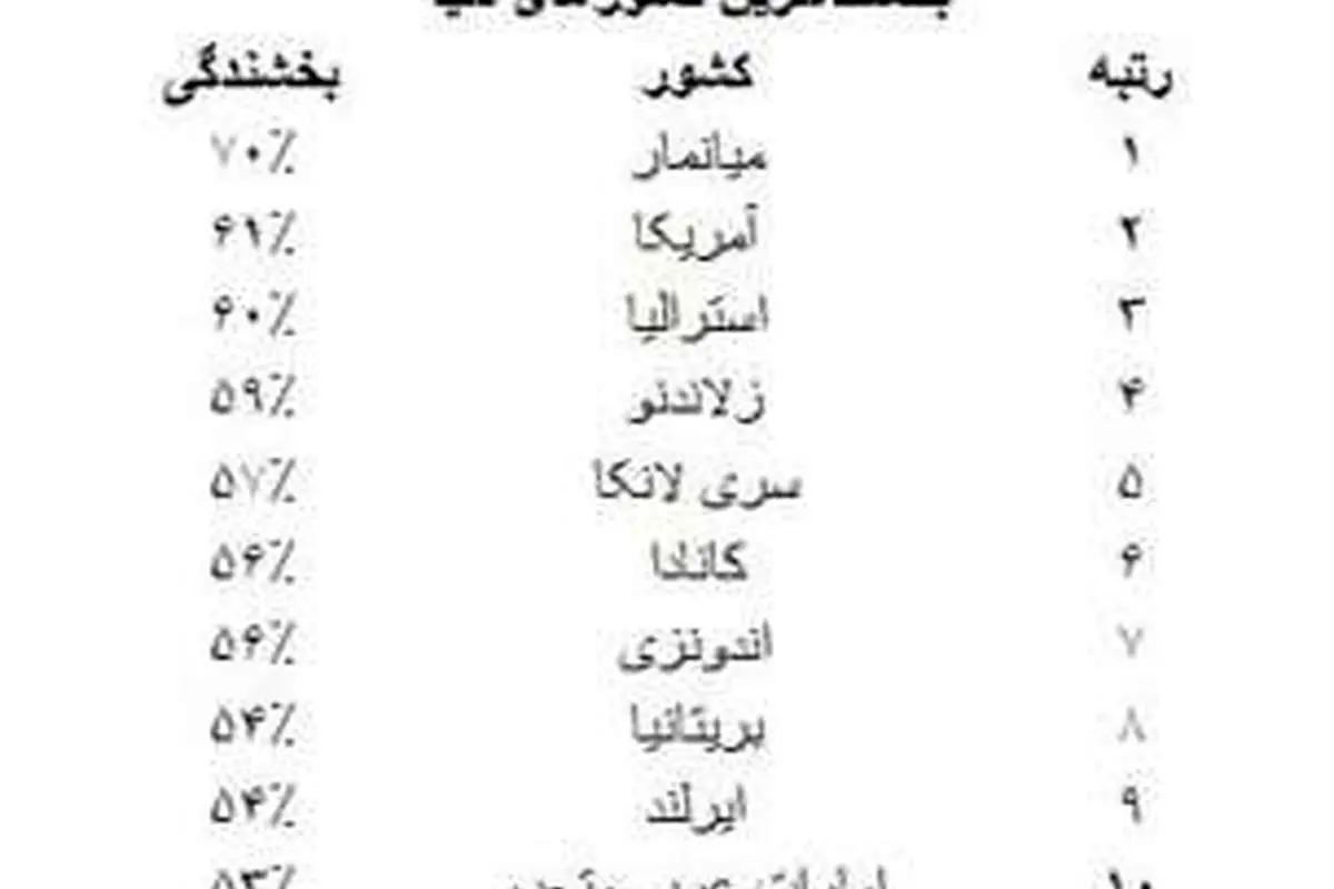 بخشنده‌ترین مردم جهان کدامند؟