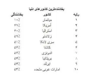 بخشنده‌ترین مردم جهان کدامند؟