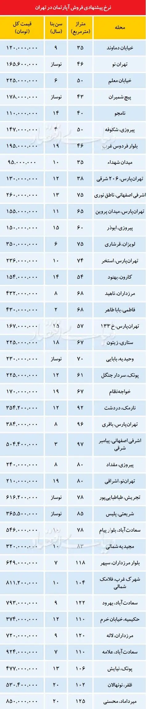 شیوه جدید دلالی در بازار مسکن