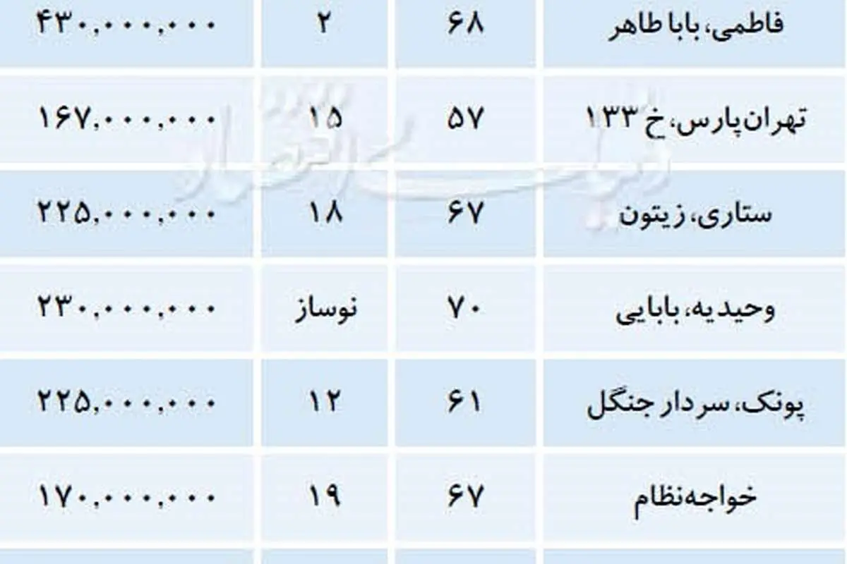 شیوه جدید دلالی در بازار مسکن
