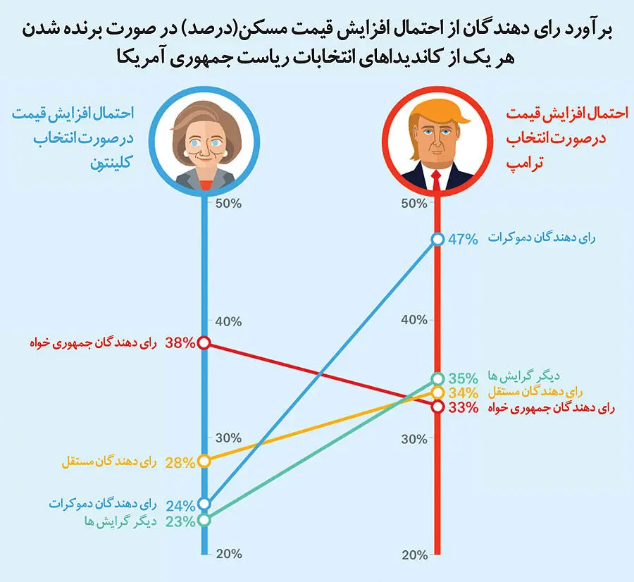 وحشت بازارها از ترامپ