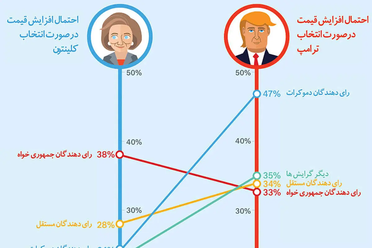 وحشت بازارها از ترامپ