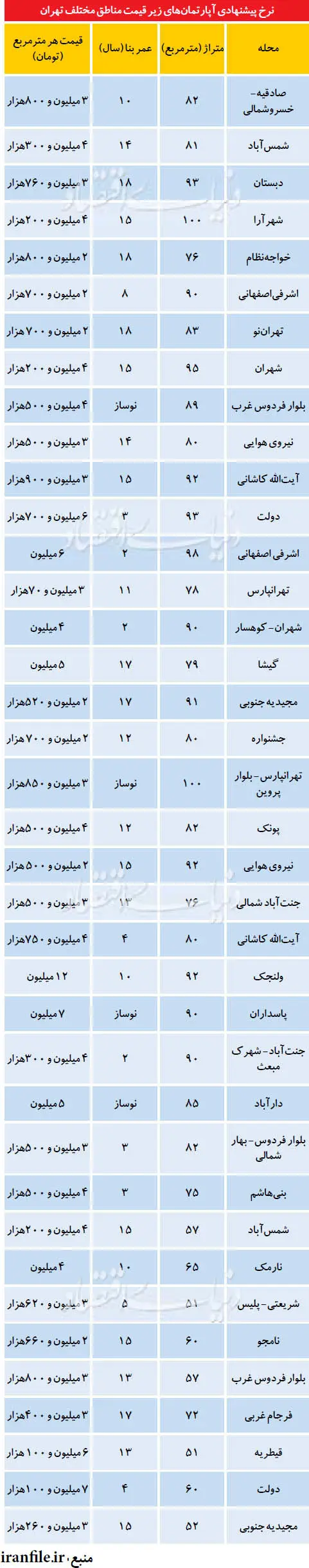 لیست آپارتمان‌های زیرقیمت در تهران