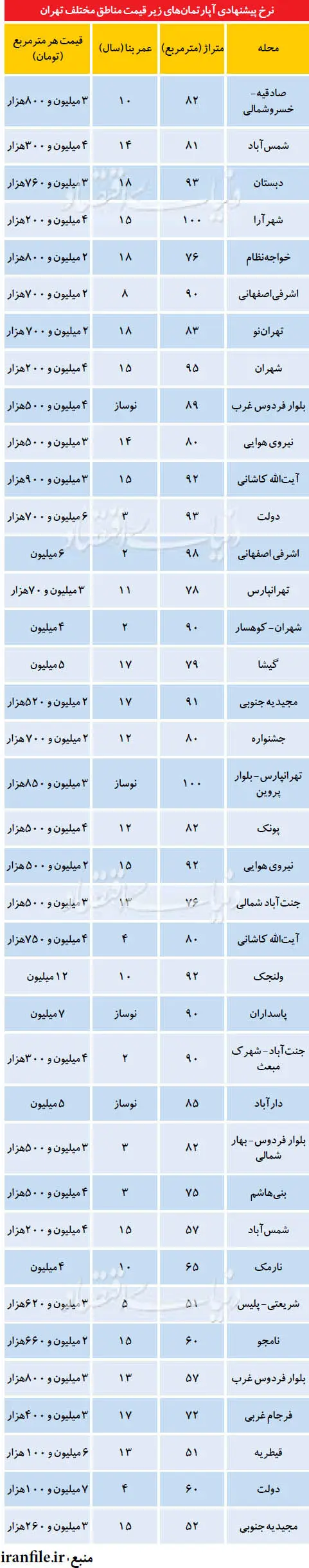لیست آپارتمان‌های زیرقیمت در تهران