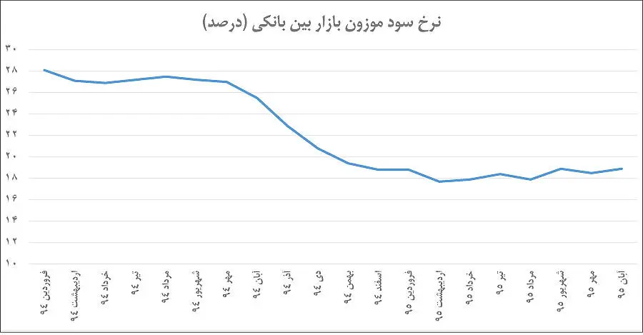 چرخش نرخ در بازار پول