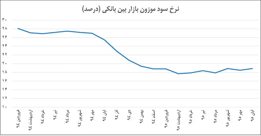 چرخش نرخ در بازار پول
