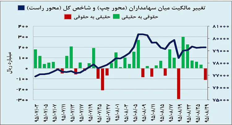 تغییر زمین بازی‌ساز بورس