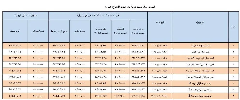 قیمت تمام شده مسکن مهر پردیس اعلام شد