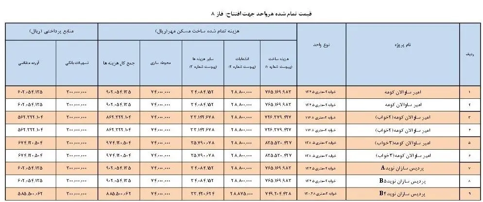 قیمت تمام شده مسکن مهر پردیس اعلام شد