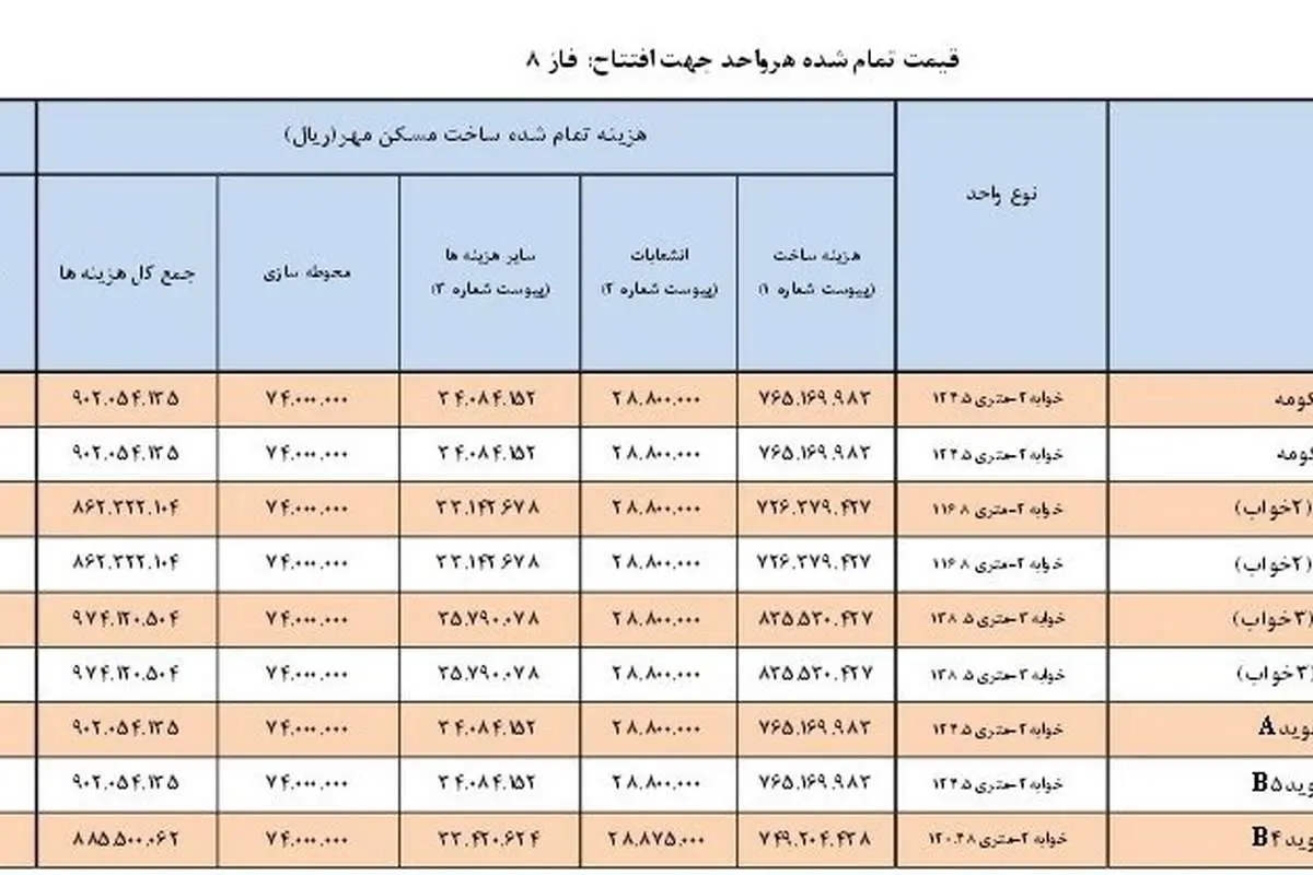 قیمت تمام شده مسکن مهر پردیس اعلام شد