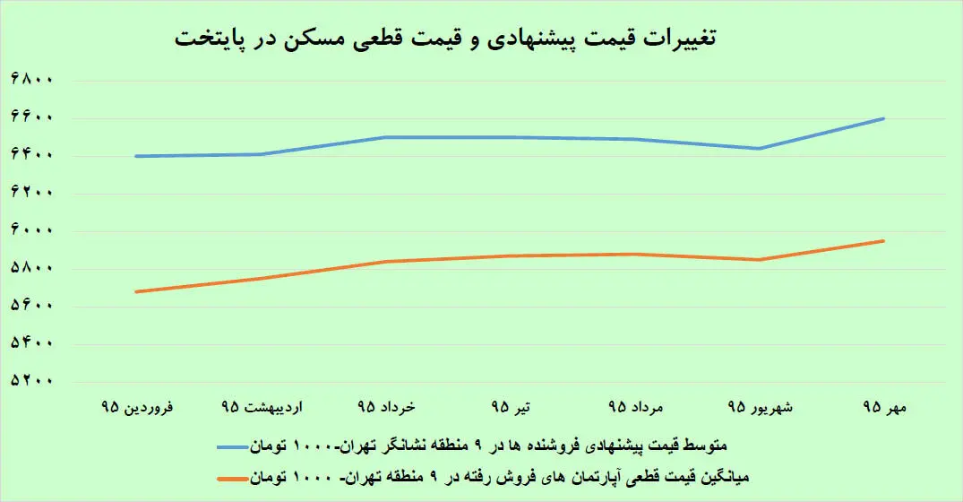 پیام پیش‌قیمت به بازار مسکن
