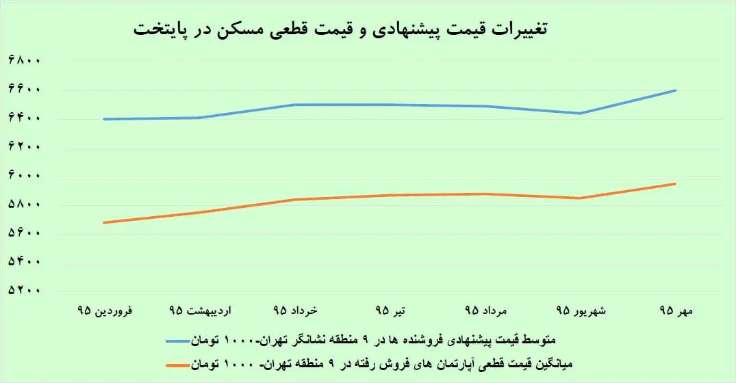 پیام پیش‌قیمت به بازار مسکن
