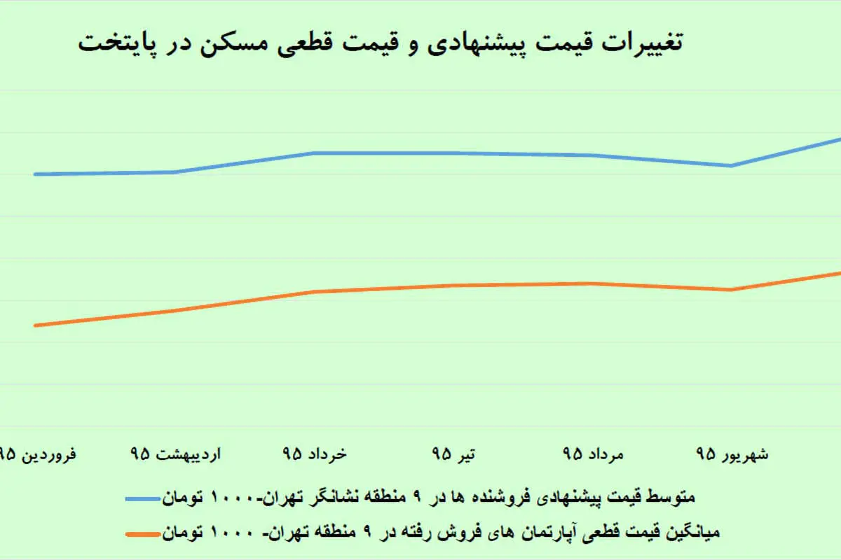 پیام پیشقیمت به بازار مسکن