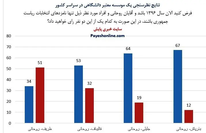 تازه‎ترین نظرسنجی؛ روحانی ۵۳ درصد- قالیباف ۳۲