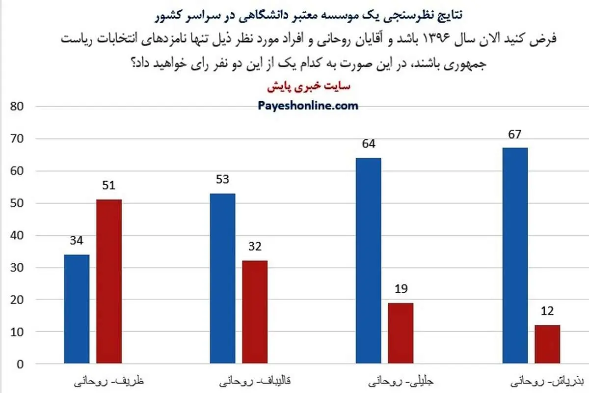 تازهترین نظرسنجی؛ روحانی ۵۳ درصد- قالیباف ۳۲
