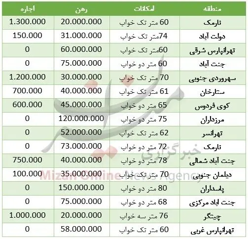 اجاره یک واحد ۶۰ متری در تهران چقدر هزینه دارد؟