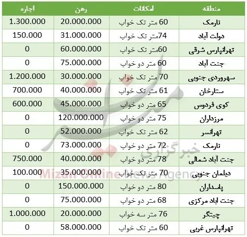 اجاره یک واحد ۶۰ متری در تهران چقدر هزینه دارد؟