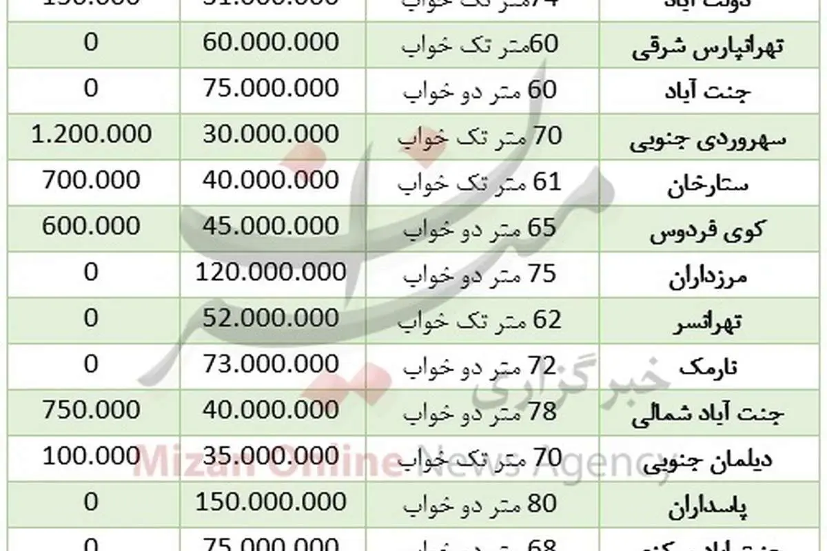 اجاره یک واحد ۶۰ متری در تهران چقدر هزینه دارد؟