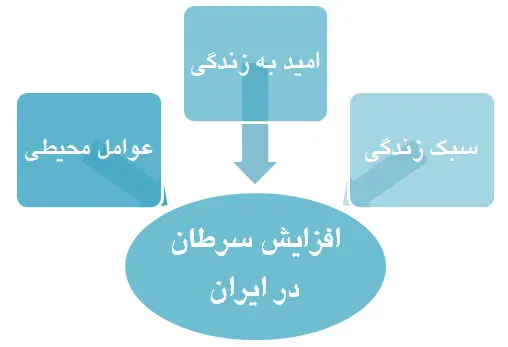 سرطان به سبک ایرانی