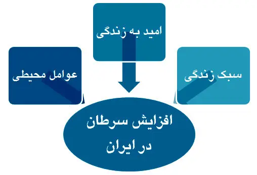 سرطان به سبک ایرانی