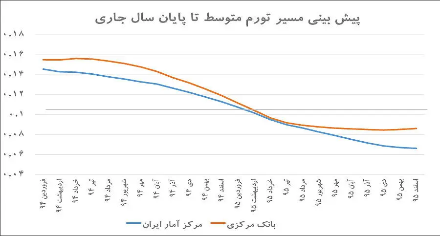 تورم تک‌رقمی در سال 95؟