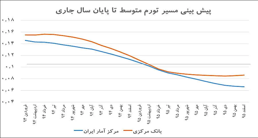 تورم تک‌رقمی در سال 95؟