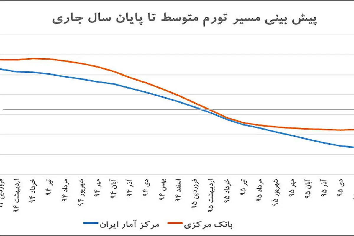تورم تکرقمی در سال 95؟