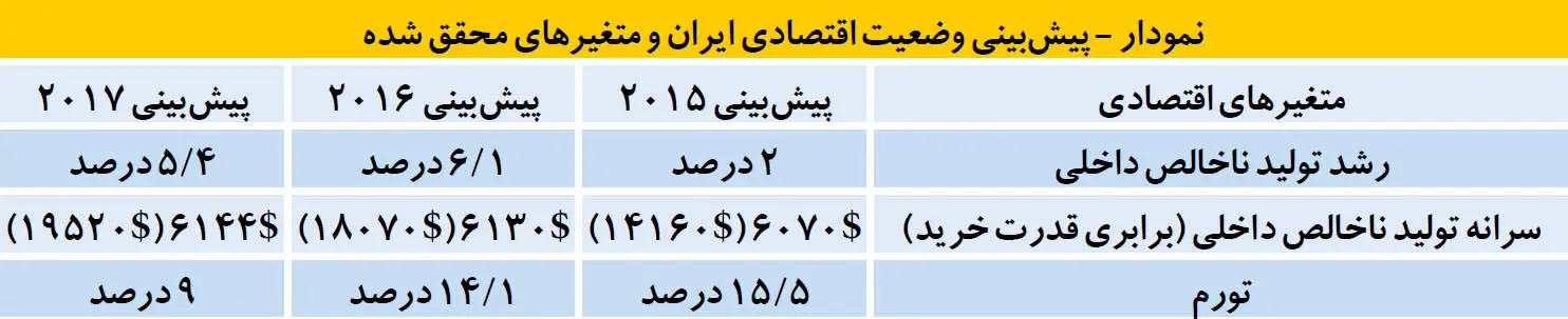 نخستین پیش‌بینی اکونومیست از اقتصاد ایران و جهان در سال 2017