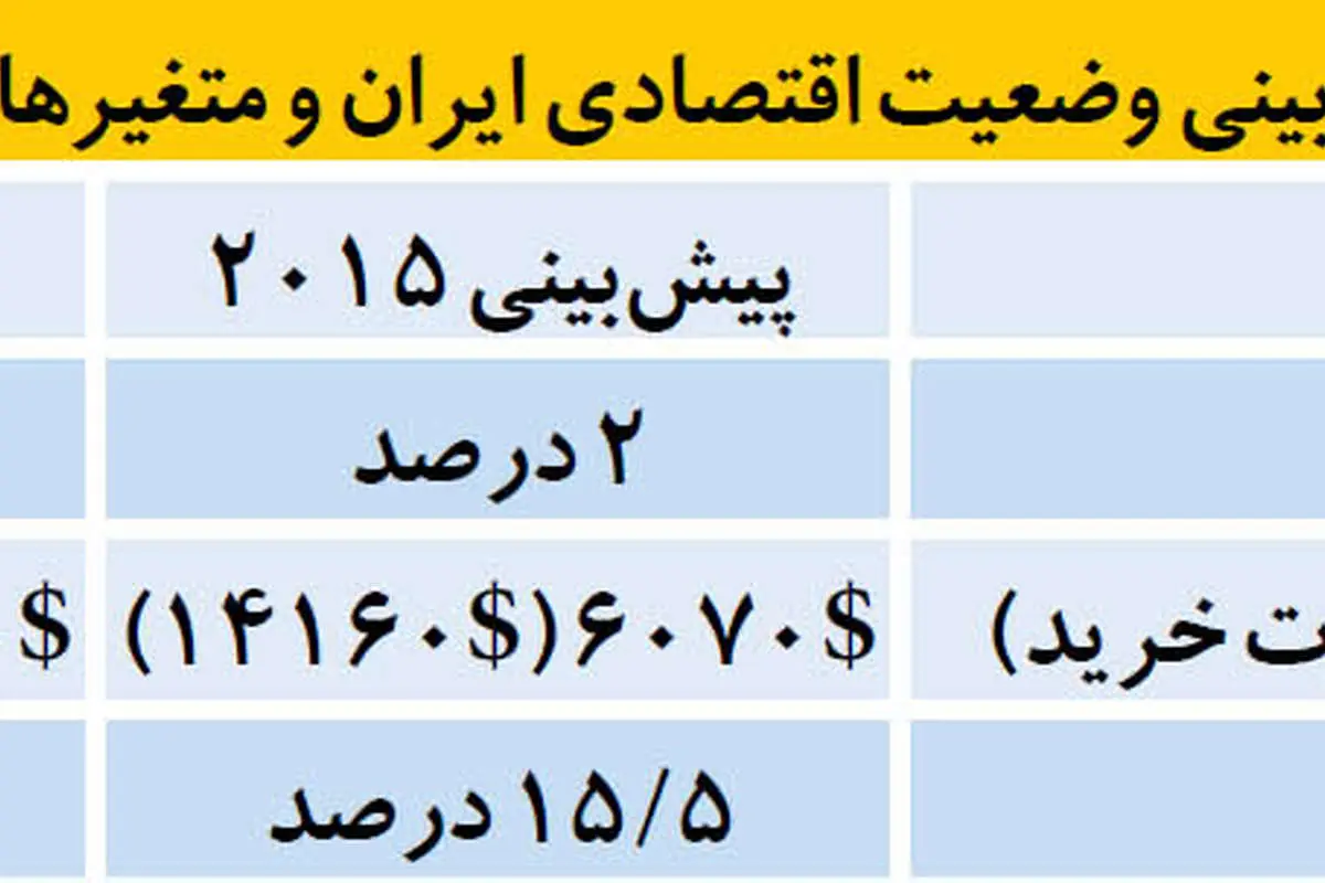 نخستین پیشبینی اکونومیست از اقتصاد ایران و جهان در سال 2017