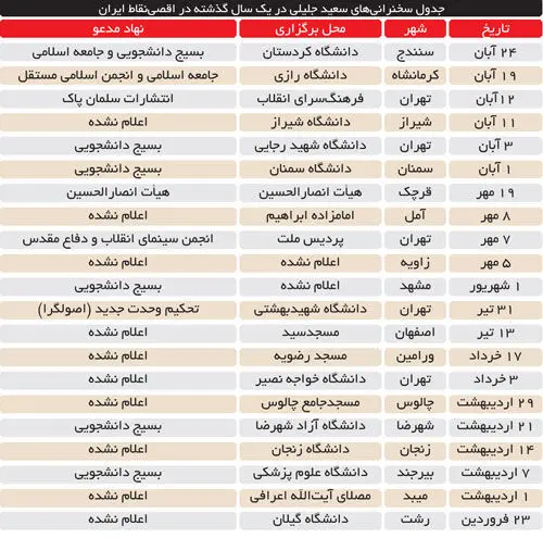 مقایسه تعداد سخنرانی‌های اصلاح‌طلبان و اصولگرایان