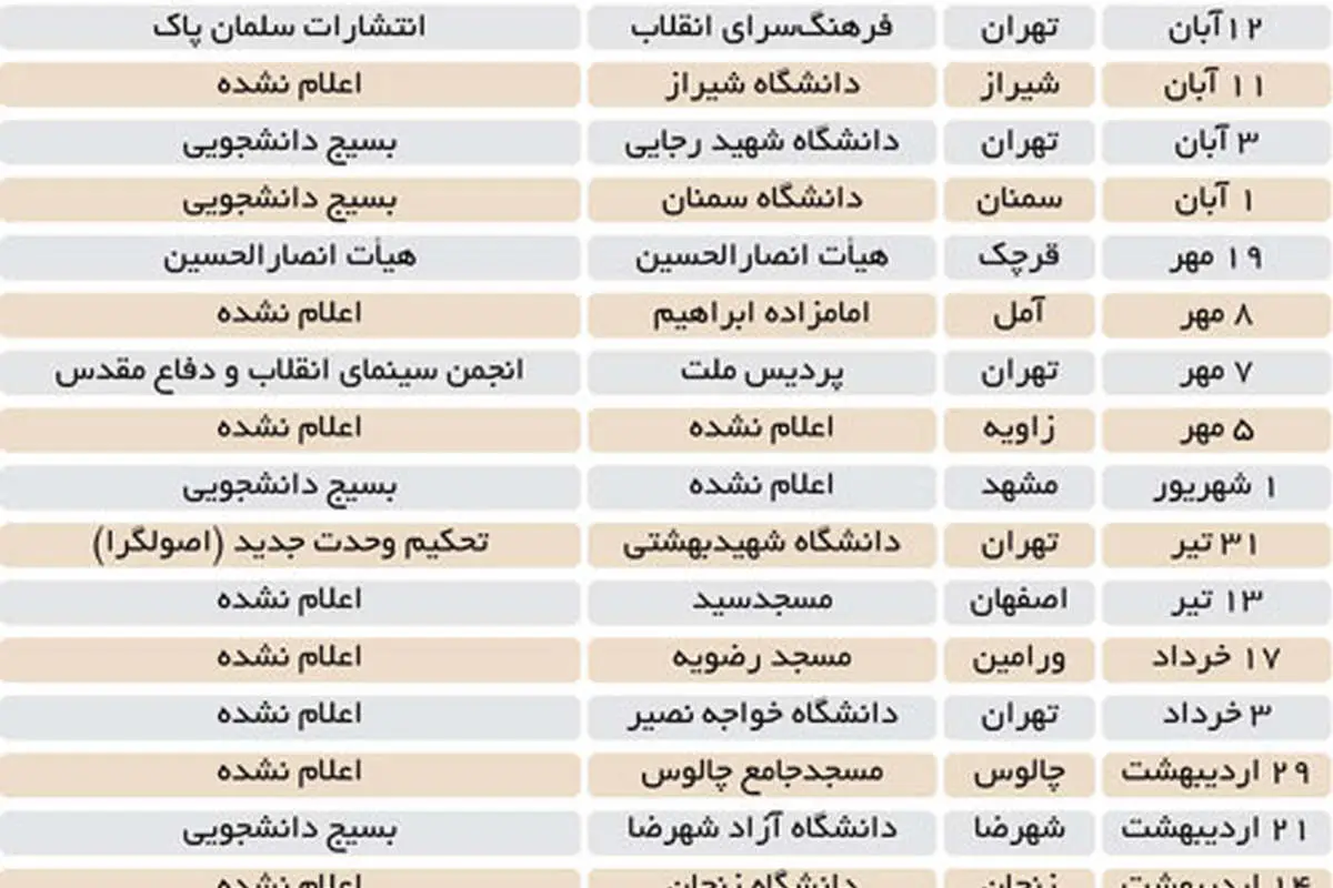 مقایسه تعداد سخنرانیهای اصلاحطلبان و اصولگرایان