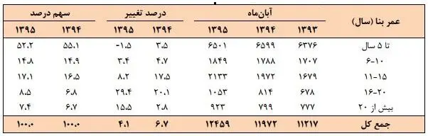 شکسته شدن یخ بازار مسکن