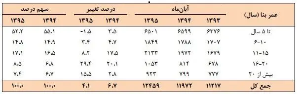 شکسته شدن یخ بازار مسکن