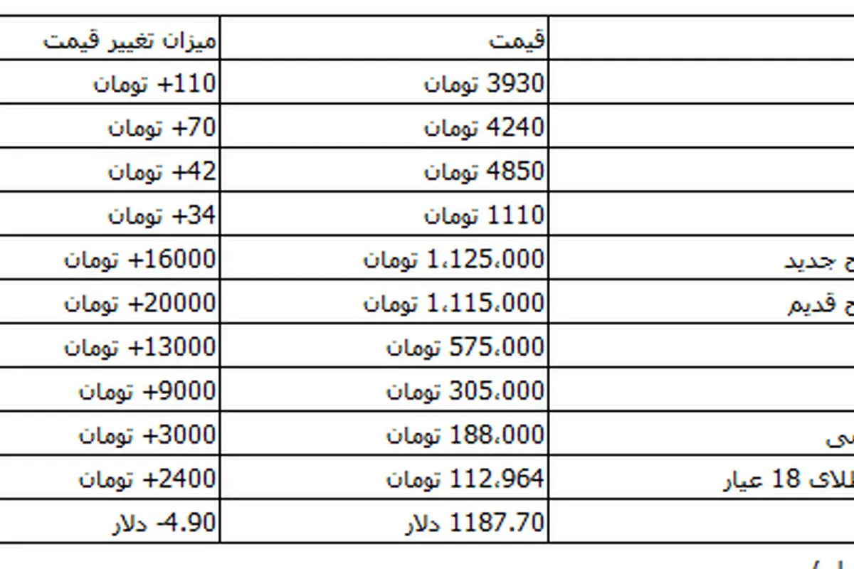 دلار ۳۹۳۰ تومان شد