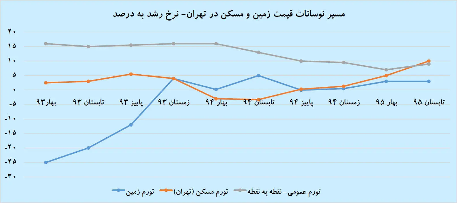پیغام «زمین» به بازار ملک