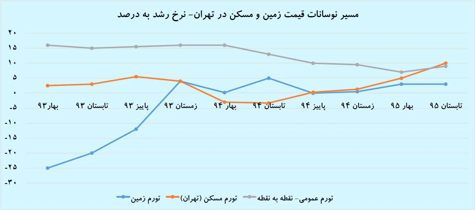 پیغام «زمین» به بازار ملک