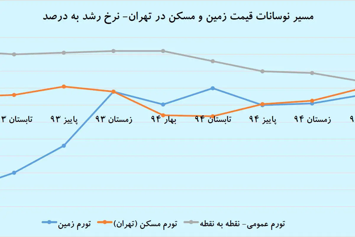 پیغام «زمین» به بازار ملک