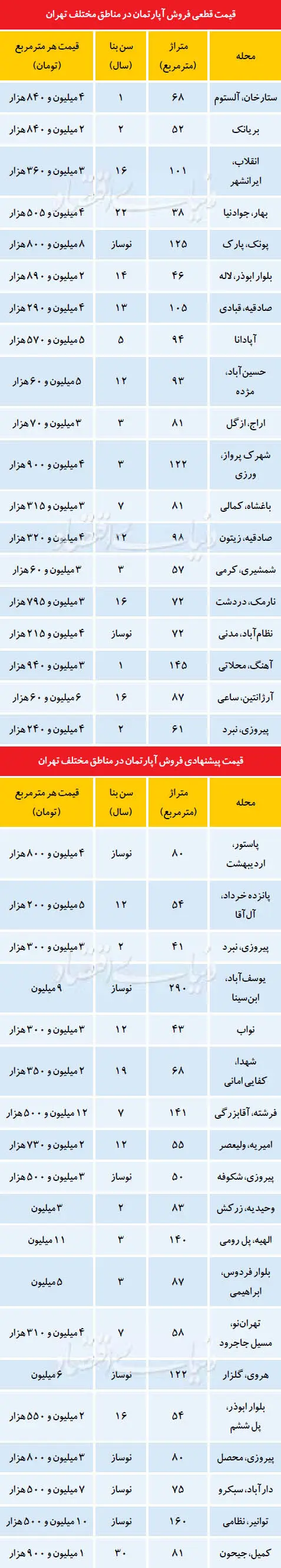 ارزان‌ترین و گران‌ترین آپارتمان‌ها