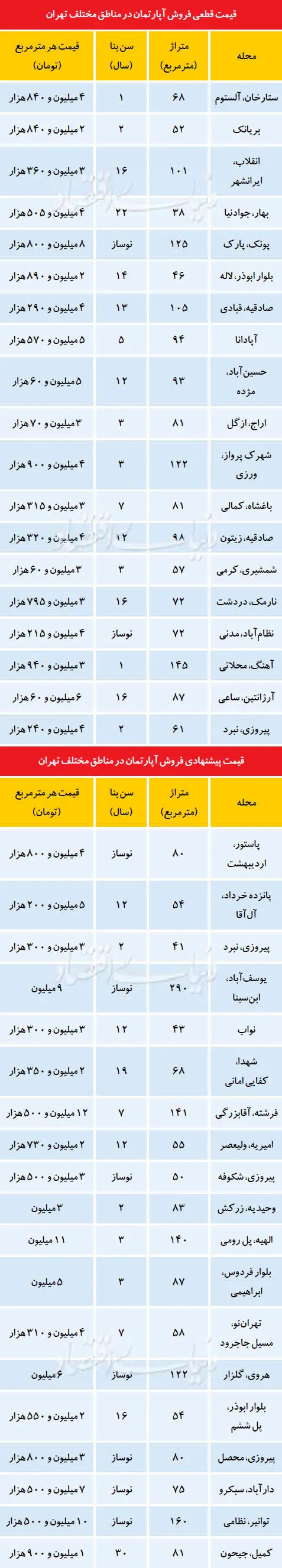 ارزان‌ترین و گران‌ترین آپارتمان‌ها