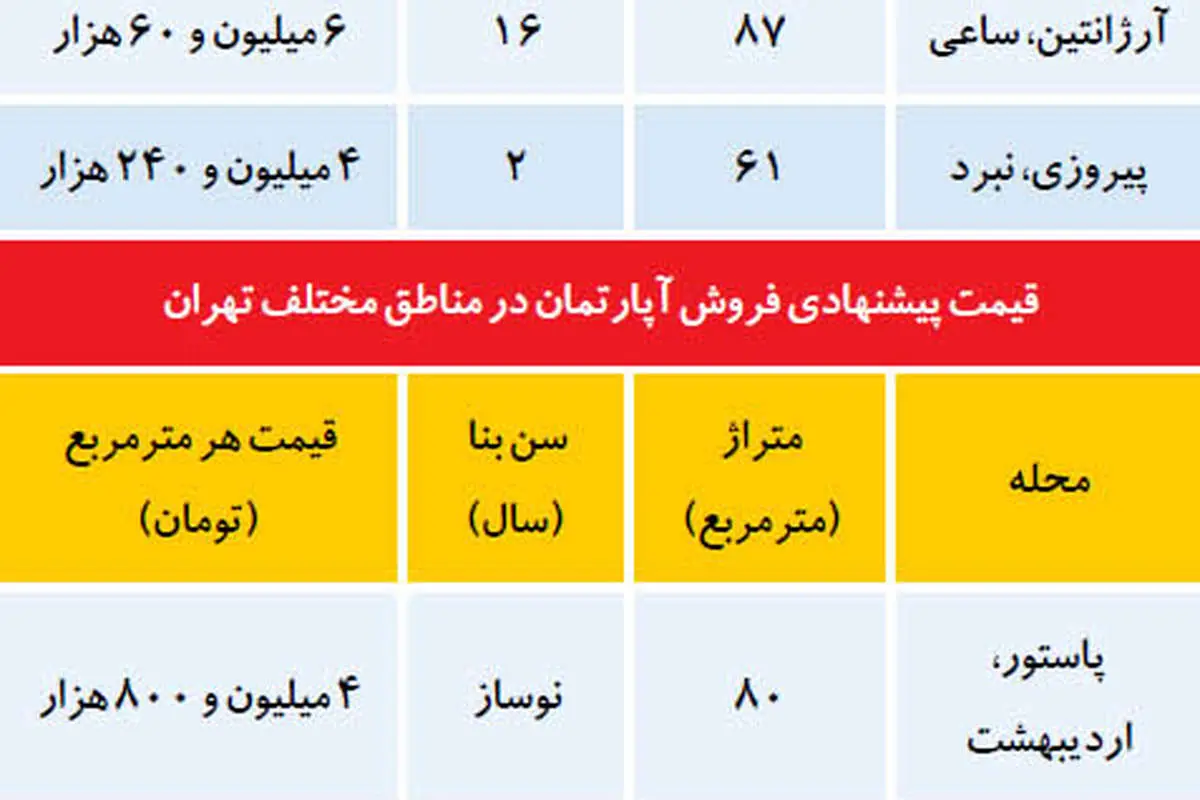 ارزان‌ترین و گران‌ترین آپارتمان‌ها