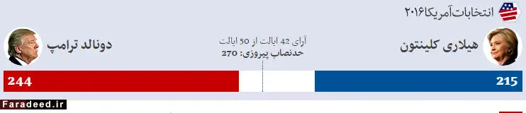 آخرین نتایج انتخابات امریکا