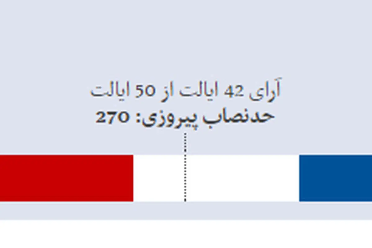 آخرین نتایج انتخابات امریکا