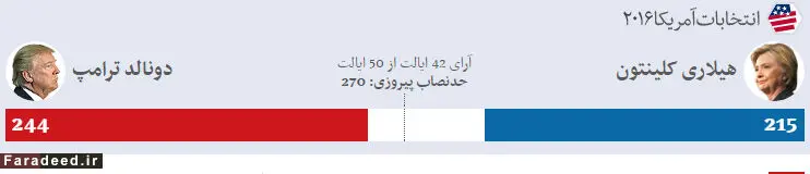 آخرین نتایج انتخابات امریکا